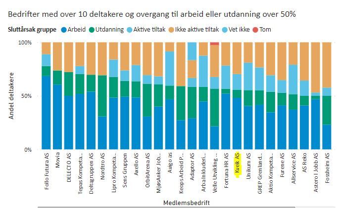 Oversikt som viser at Kveik er blandt bedrifter som har over 10 deltakere og 50 % ut mot arbeid og utdanning